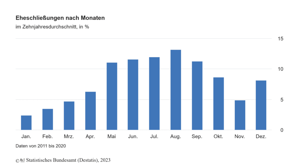 Der August ist der beliebteste Hochzeitsmonat.